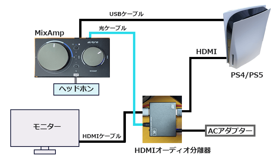 HDMIオーディオ分離器とミックスアンプの接続