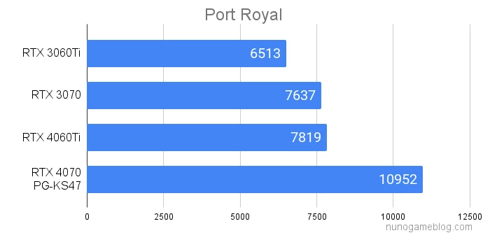 Port Royal PG-KS47の結果