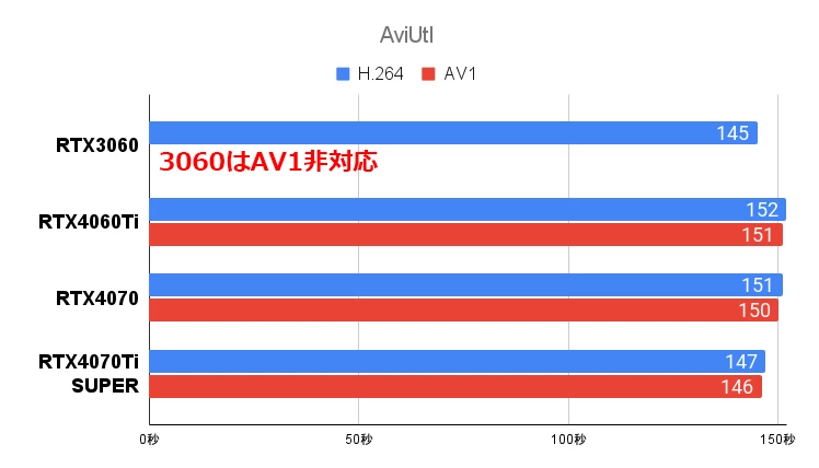 AviUtlのエンコード時間