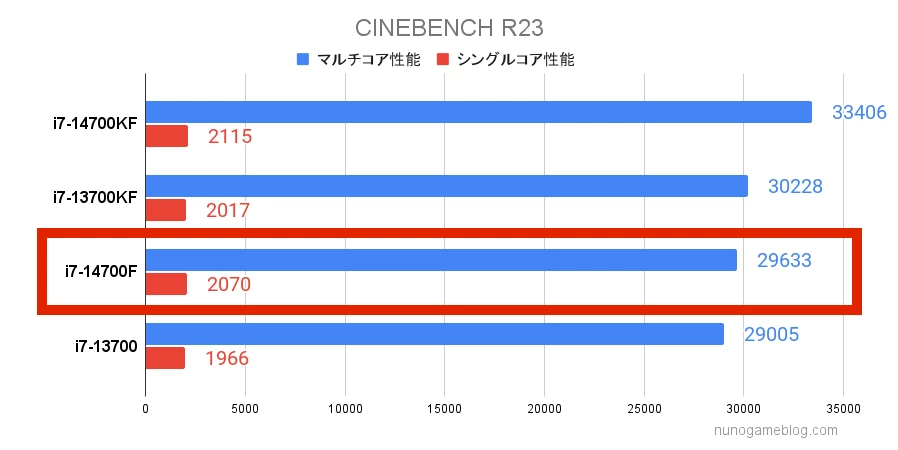 Core i7-14700FのCinebench結果