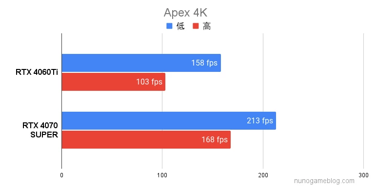 Apex RTX4060TiとRTX4070SUPERの結果