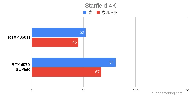 Starfield RTX4060TiとRTX4070SUPERの結果