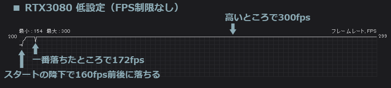 Apex RTX3080 低設定のfps計測結果