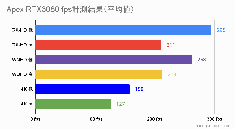 Apex RTX 3080のfps計測結果