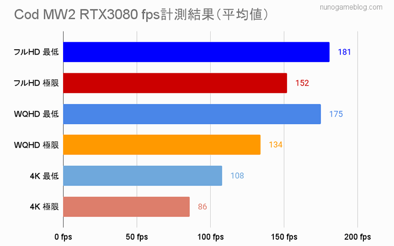 Cod MW2 RTX3080のfps計測結果