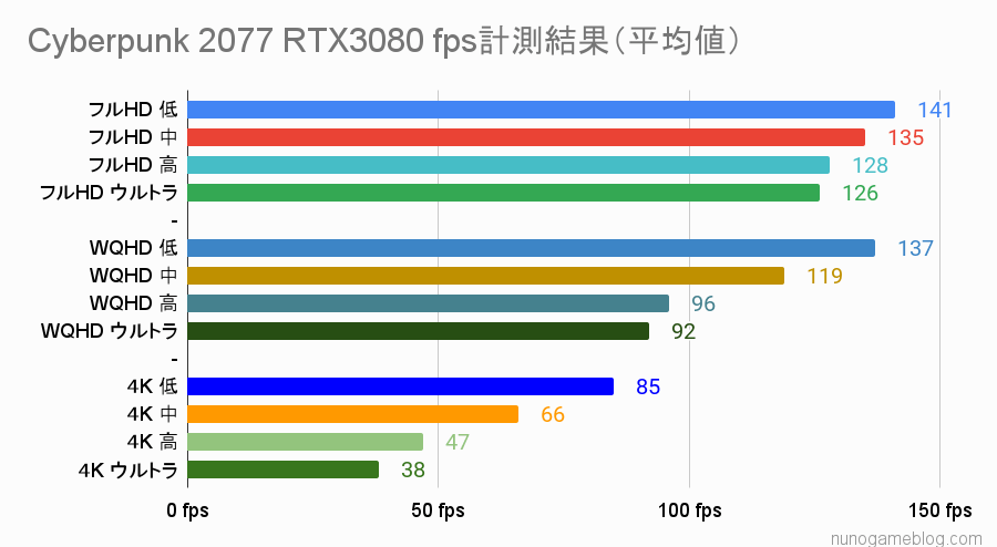 Cyber Punk 2077 RTX 3080のfps計測結果