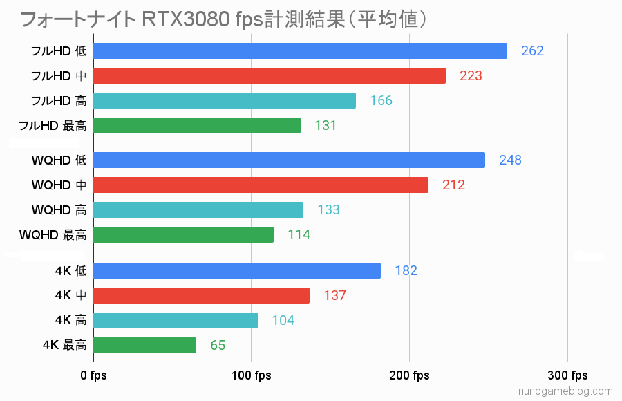 FORTNITE RTX 3080のfps計測結果