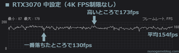 モンハン サンブレイク RTX3070 4K 中設定