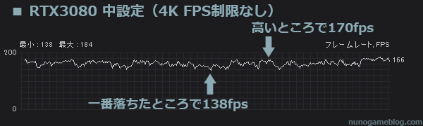 モンハンライズ RTX3080 中設定