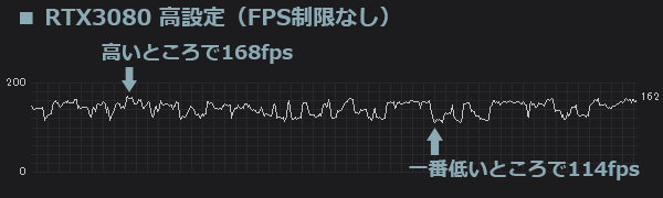 モンスターハンターライズ RTX3080高設定のfps