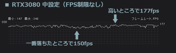 モンスターハンターライズ RTX3080中設定のfps