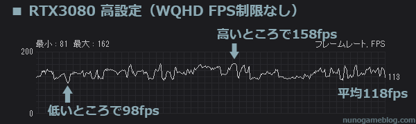 モンハンライズ RTX3080 WQHD 高設定（FPS制限なし）の結果