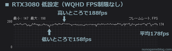 モンハンライズ RTX3080 WQHD 低設定（FPS制限なし）の結果