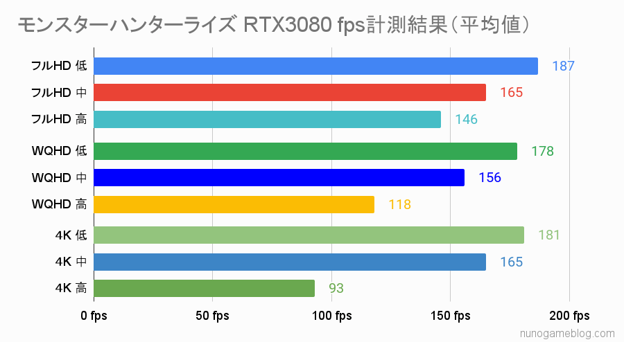 モンスターハンターライズ RTX 3080のfps計測結果