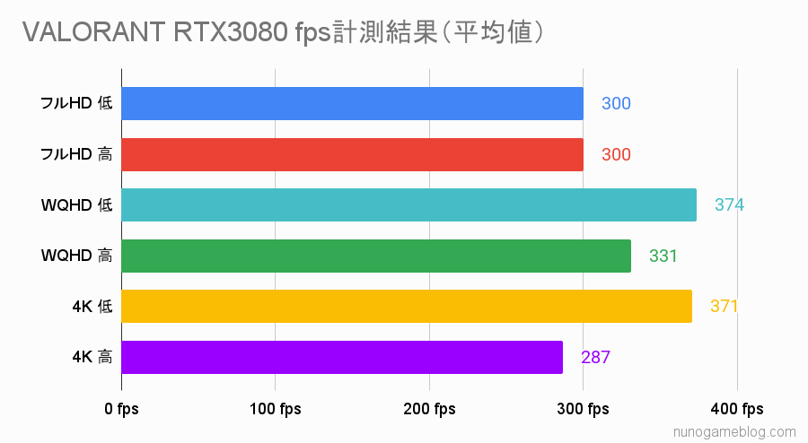 VALORANT RTX 3080のfps計測結果