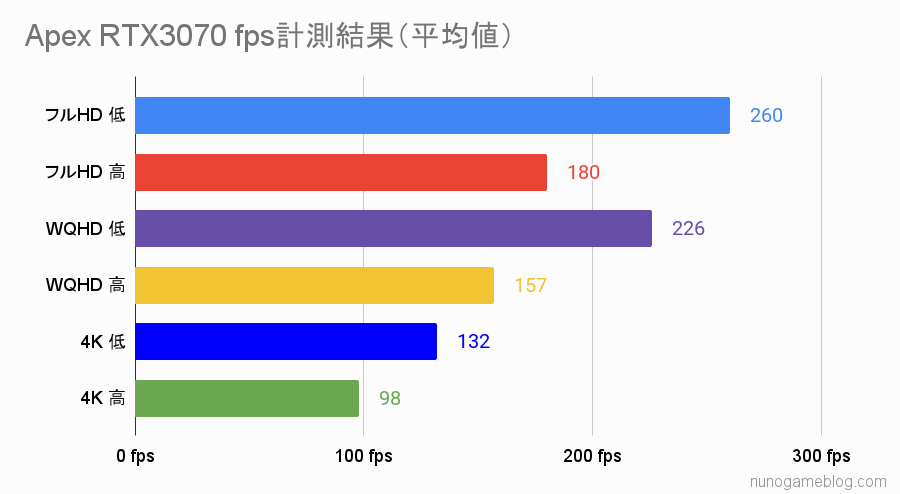 Apex RTX 3070のfps計測結果