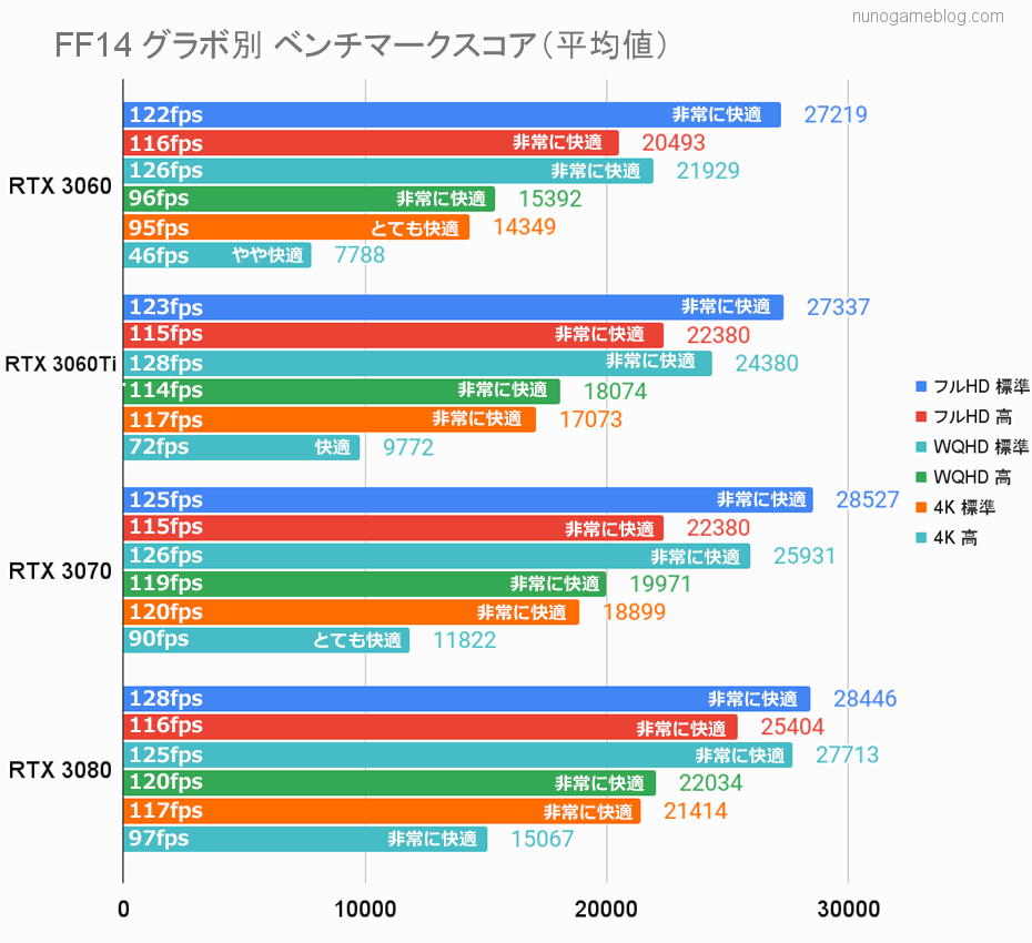 FF14 ベンチマークスコアの結果