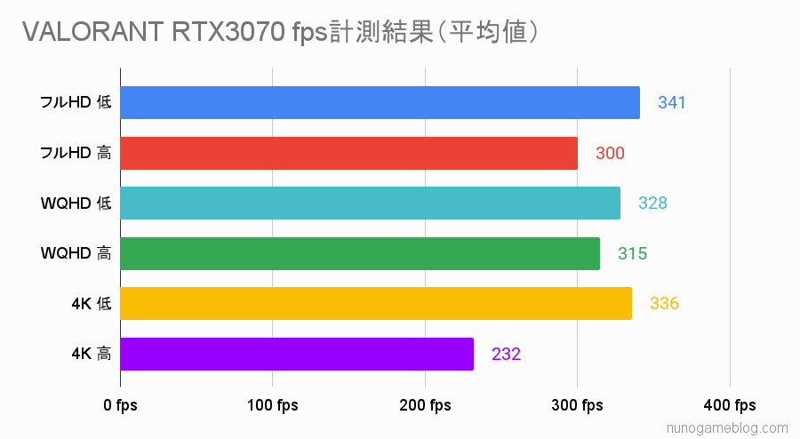 VALORANT RTX 3070のfps計測結果