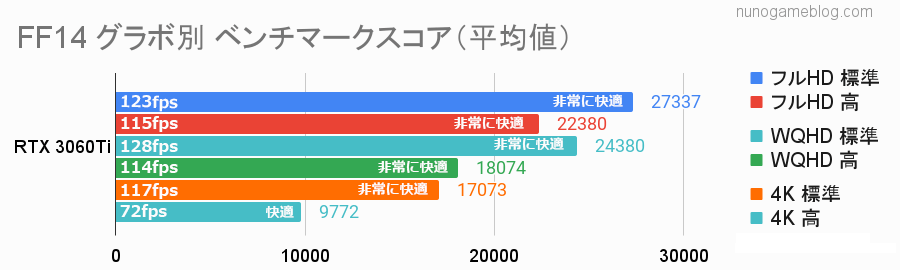 FF14 RTX 3060のfps計測結果