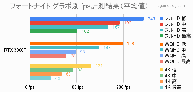 フォートナイト RTX 3060Tiのfps計測結果