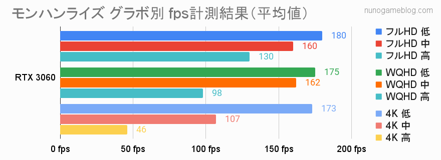 モンハンライズ RTX 3060のfps計測結果