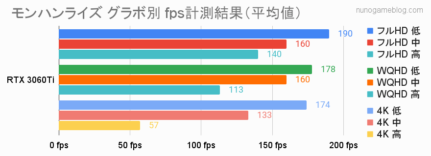 モンハンライズ RTX 3060Tiのfps計測結果