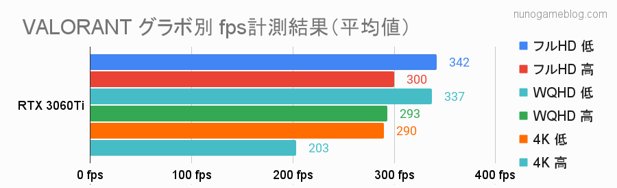 VALORANT RTX 3060Tiのfps計測結果