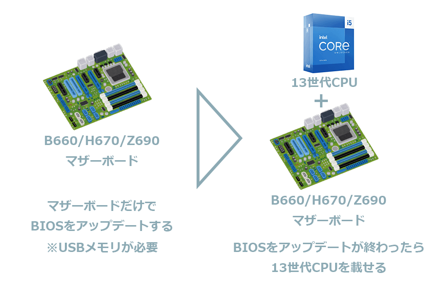 CPU無しでBIOSアップデート