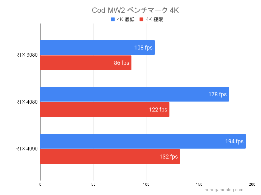 Cod MW2 4Kのベンチマーク