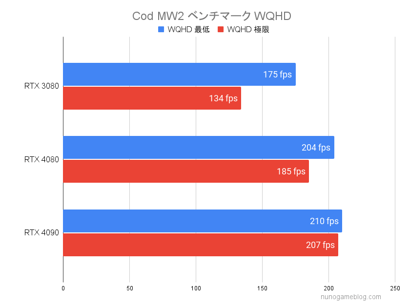 Cod MW2 WQHDのベンチマーク