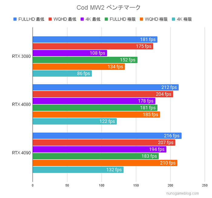 Cod MW2 グラボ別ベンチマーク結果