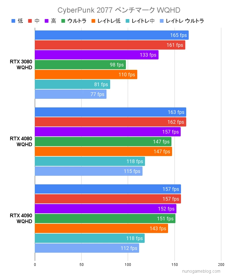 CyberPunk2077 RTX 4080 RTX4090 フルHD