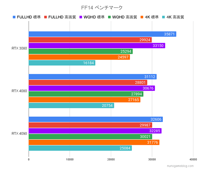 FF14 RTX4080 RTX4090ベンチマーク