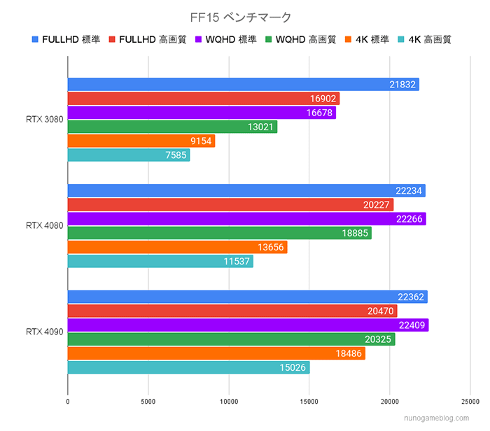 FF15 RTX4080 RTX4090ベンチマーク