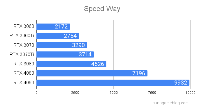 Speed Way GPUのテスト