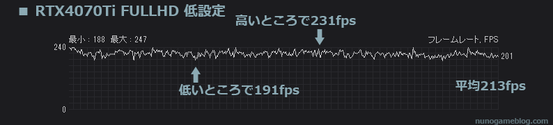 Cod MW2 低設定 RTX4070Tiのfps変動