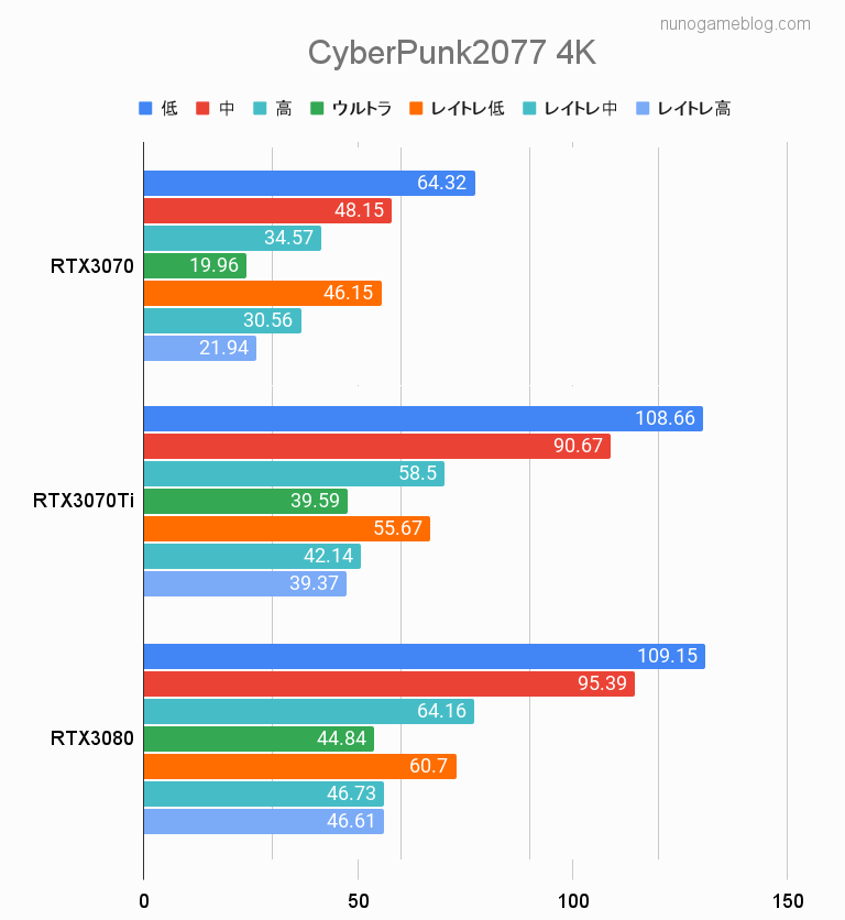 サイバーパンク2077のfps計測結果