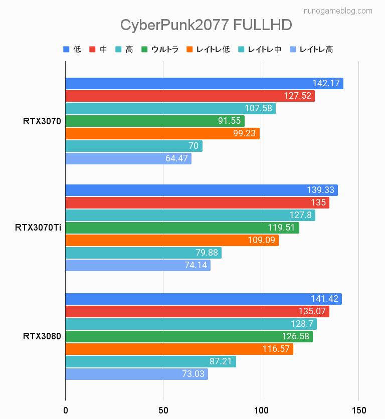 サイバーパンク2077のfps計測結果