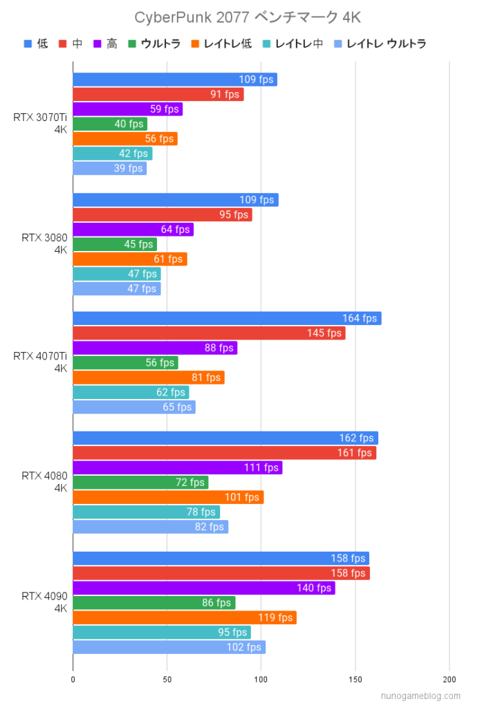 サイバーパンク2077 4Kのfps計測結果