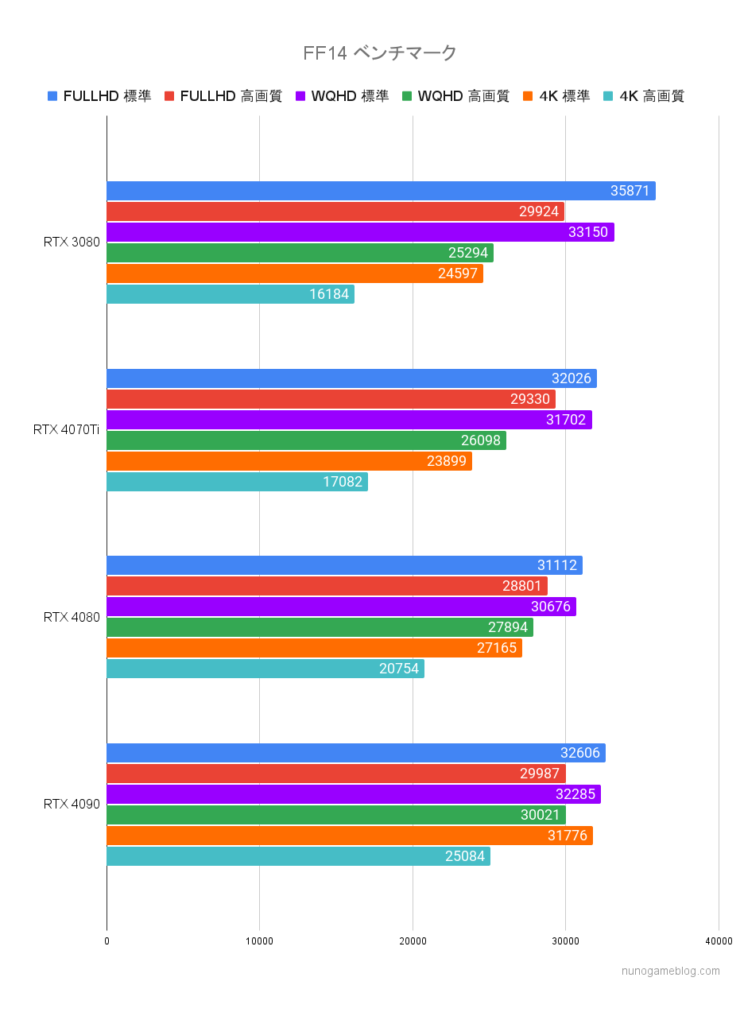 FF14 グラボ別ベンチマーク