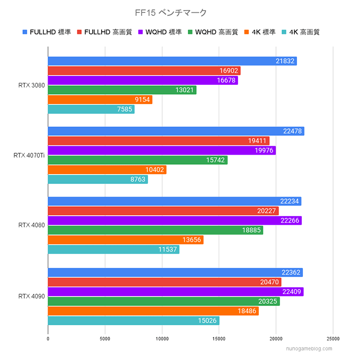 FF15 グラボ別ベンチマーク