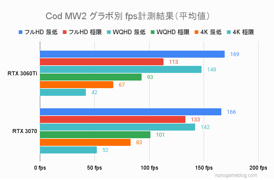 Cod MW2 RTX3060TiとRTX3070のフレームレート