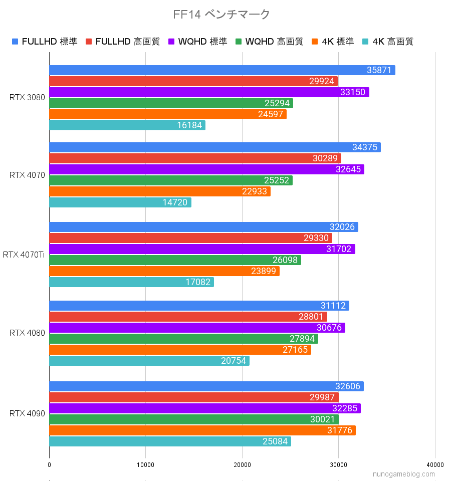 FF14 グラボ別ベンチマーク