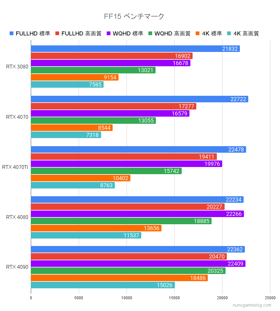 FF15 グラボ別ベンチマーク