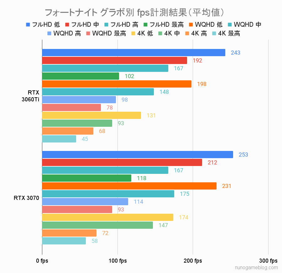 FORTNITE RTX3060TiとRTX3070のフレームレート