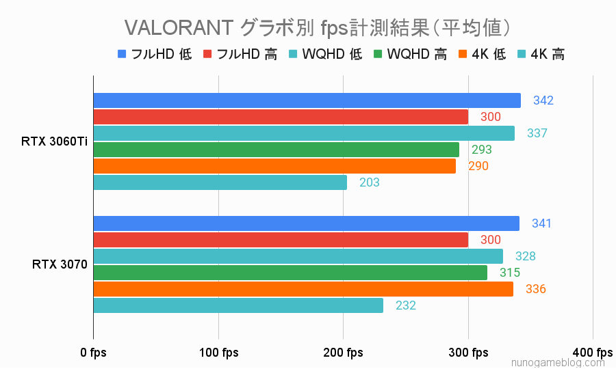 VALORANT RTX3060TiとRTX3070のフレームレート