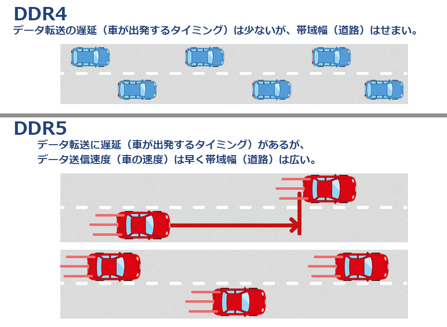 DDR4とDDR5のデータ転送イメージ