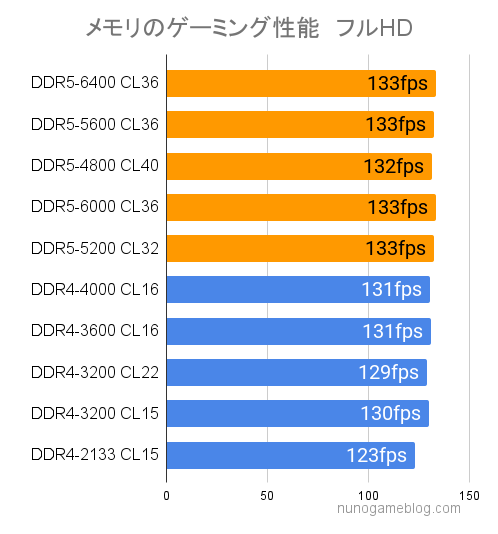 DDR4とDDR5のゲーミング性能