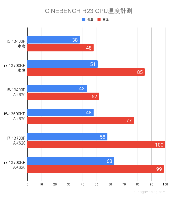 CINEBENCHのマルチコアテストで温度計測