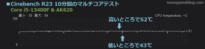 CINEBENCH R23 テスト中温度変化